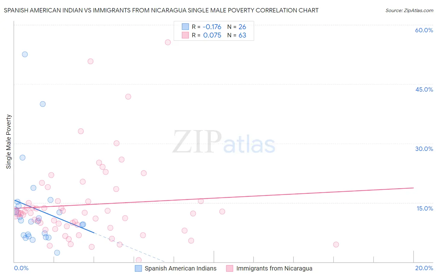 Spanish American Indian vs Immigrants from Nicaragua Single Male Poverty