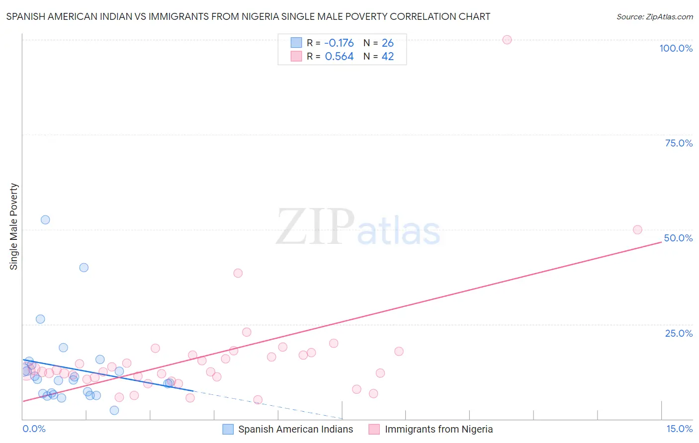 Spanish American Indian vs Immigrants from Nigeria Single Male Poverty