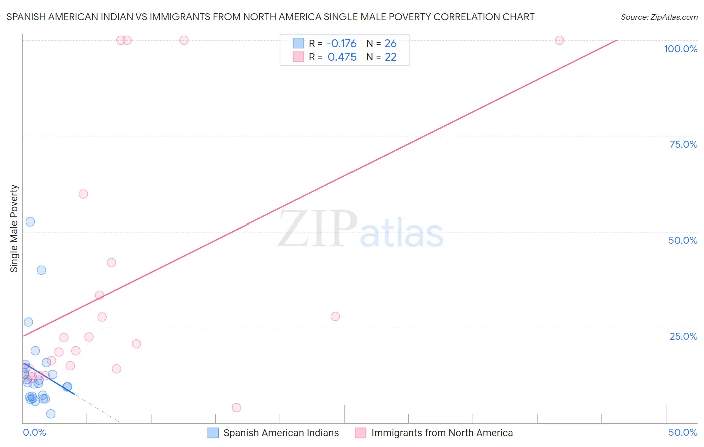 Spanish American Indian vs Immigrants from North America Single Male Poverty