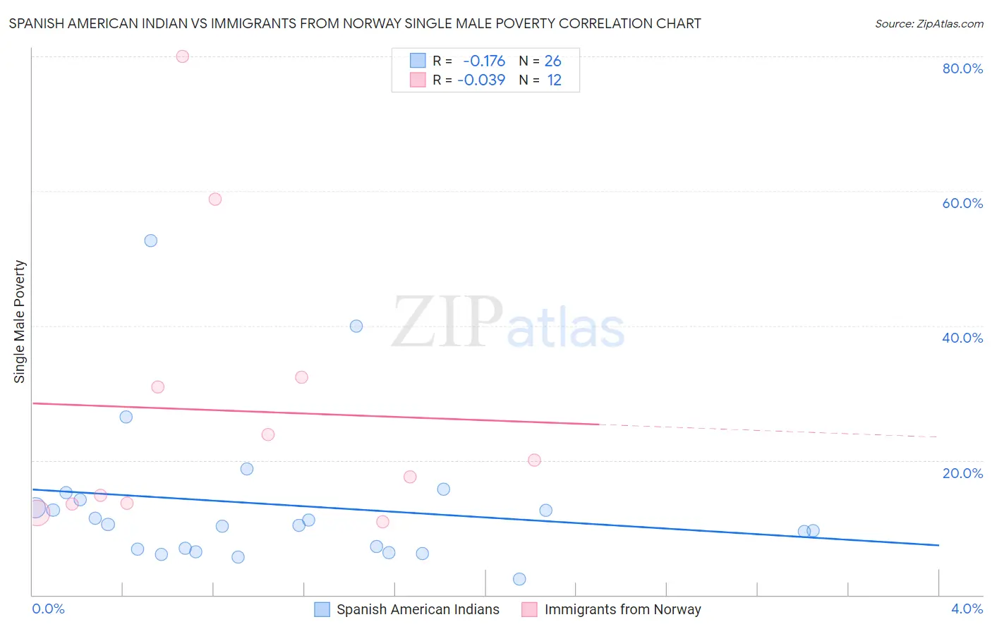 Spanish American Indian vs Immigrants from Norway Single Male Poverty