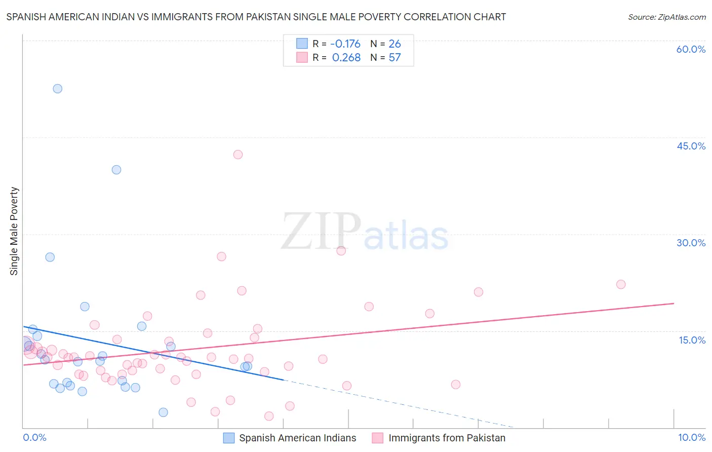 Spanish American Indian vs Immigrants from Pakistan Single Male Poverty