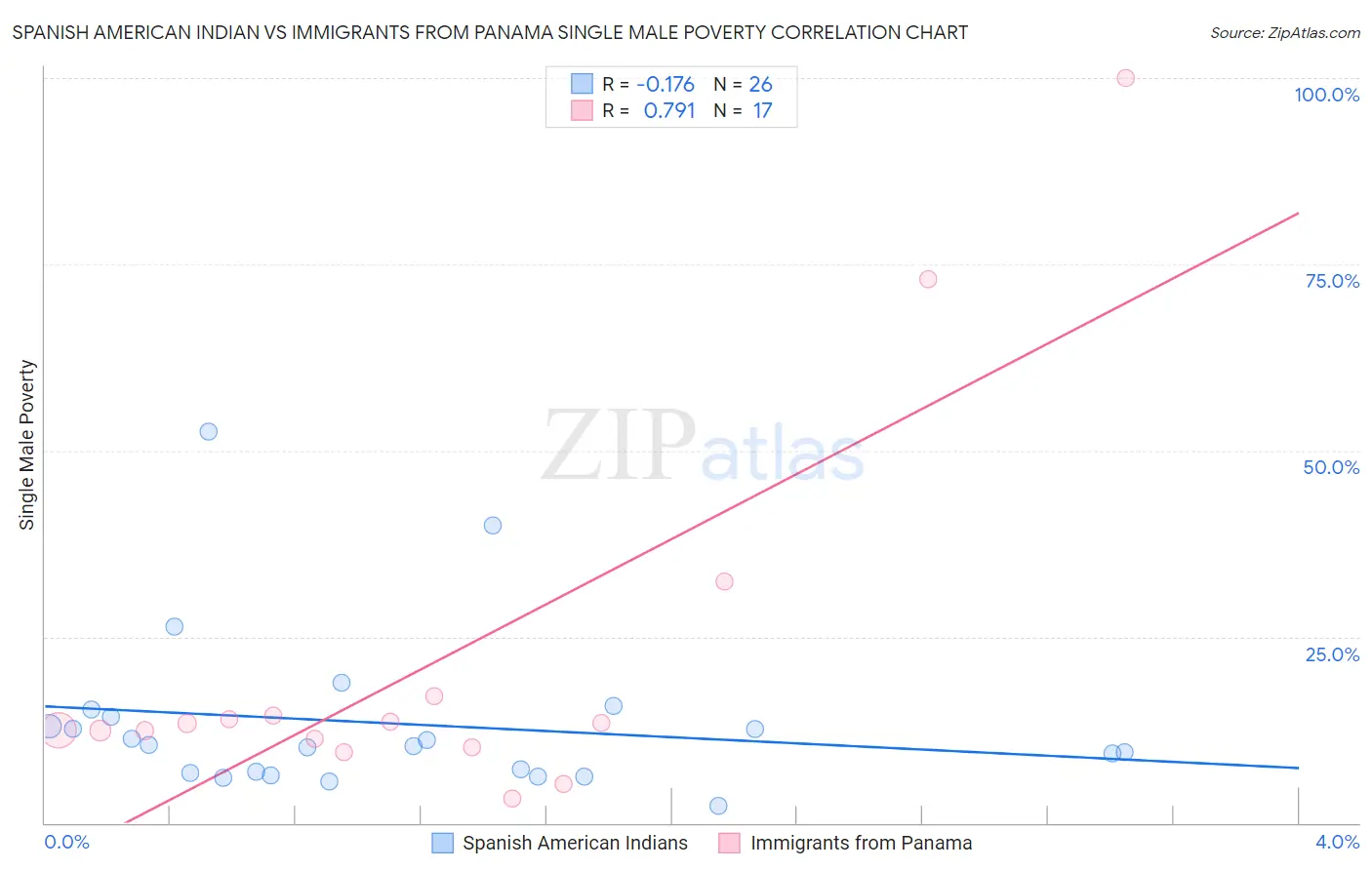 Spanish American Indian vs Immigrants from Panama Single Male Poverty