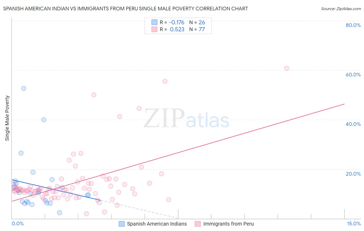 Spanish American Indian vs Immigrants from Peru Single Male Poverty