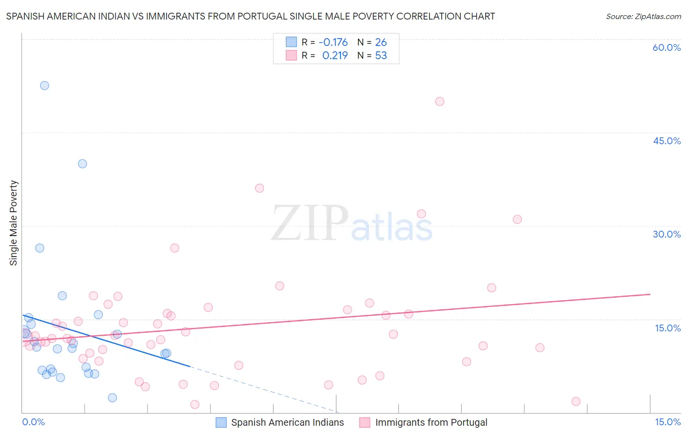 Spanish American Indian vs Immigrants from Portugal Single Male Poverty