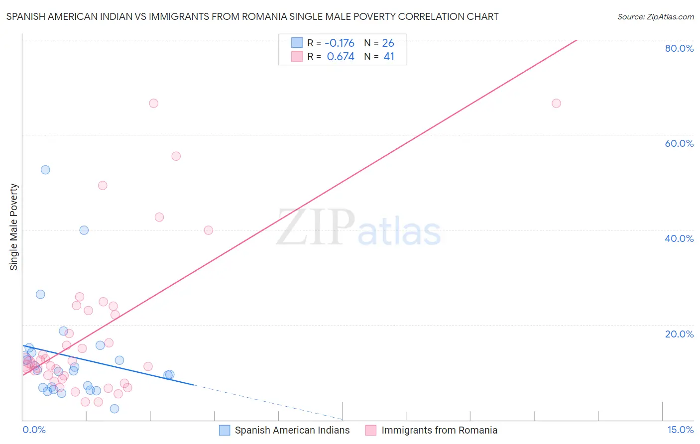 Spanish American Indian vs Immigrants from Romania Single Male Poverty