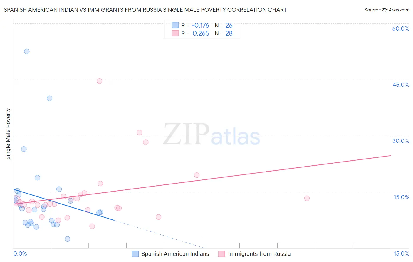 Spanish American Indian vs Immigrants from Russia Single Male Poverty