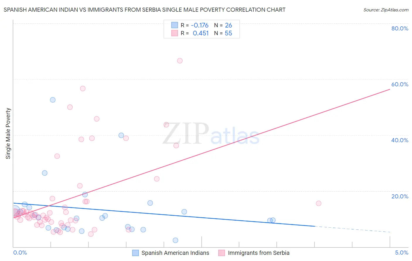 Spanish American Indian vs Immigrants from Serbia Single Male Poverty