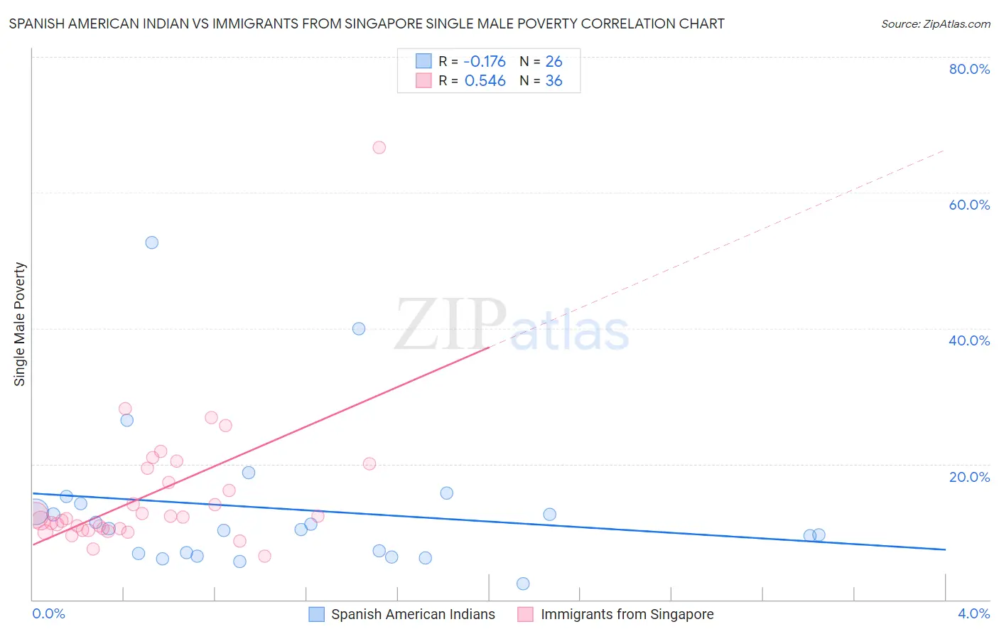 Spanish American Indian vs Immigrants from Singapore Single Male Poverty