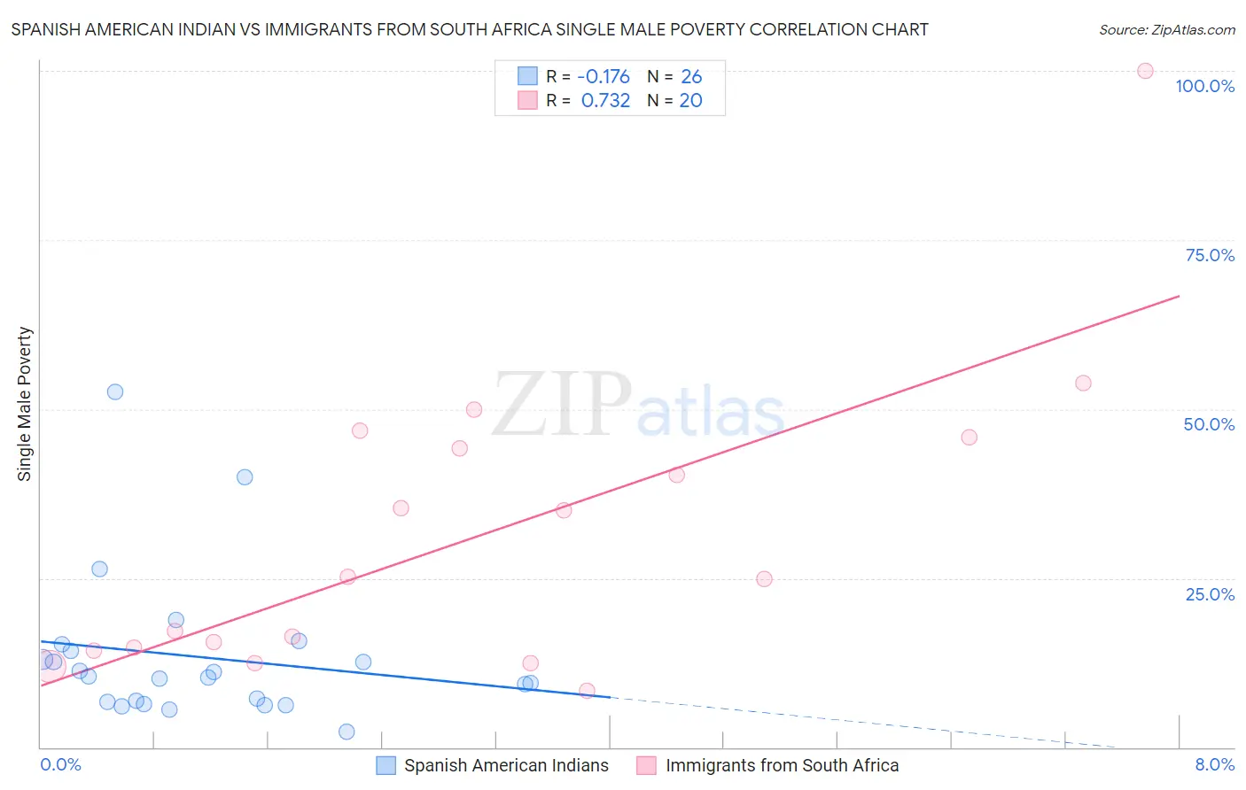 Spanish American Indian vs Immigrants from South Africa Single Male Poverty