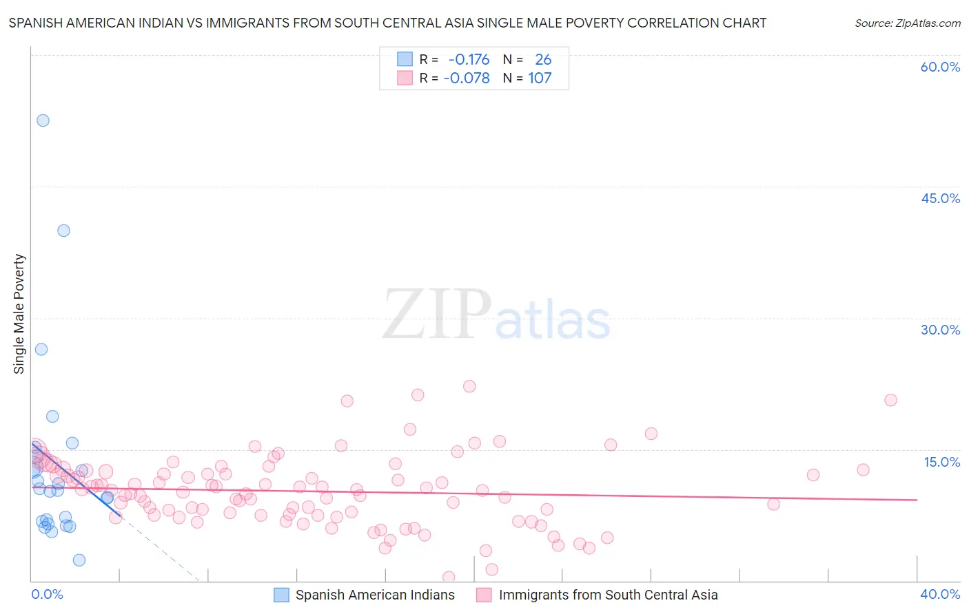 Spanish American Indian vs Immigrants from South Central Asia Single Male Poverty