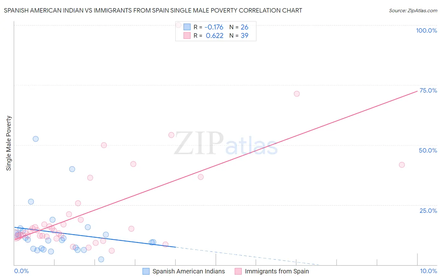 Spanish American Indian vs Immigrants from Spain Single Male Poverty