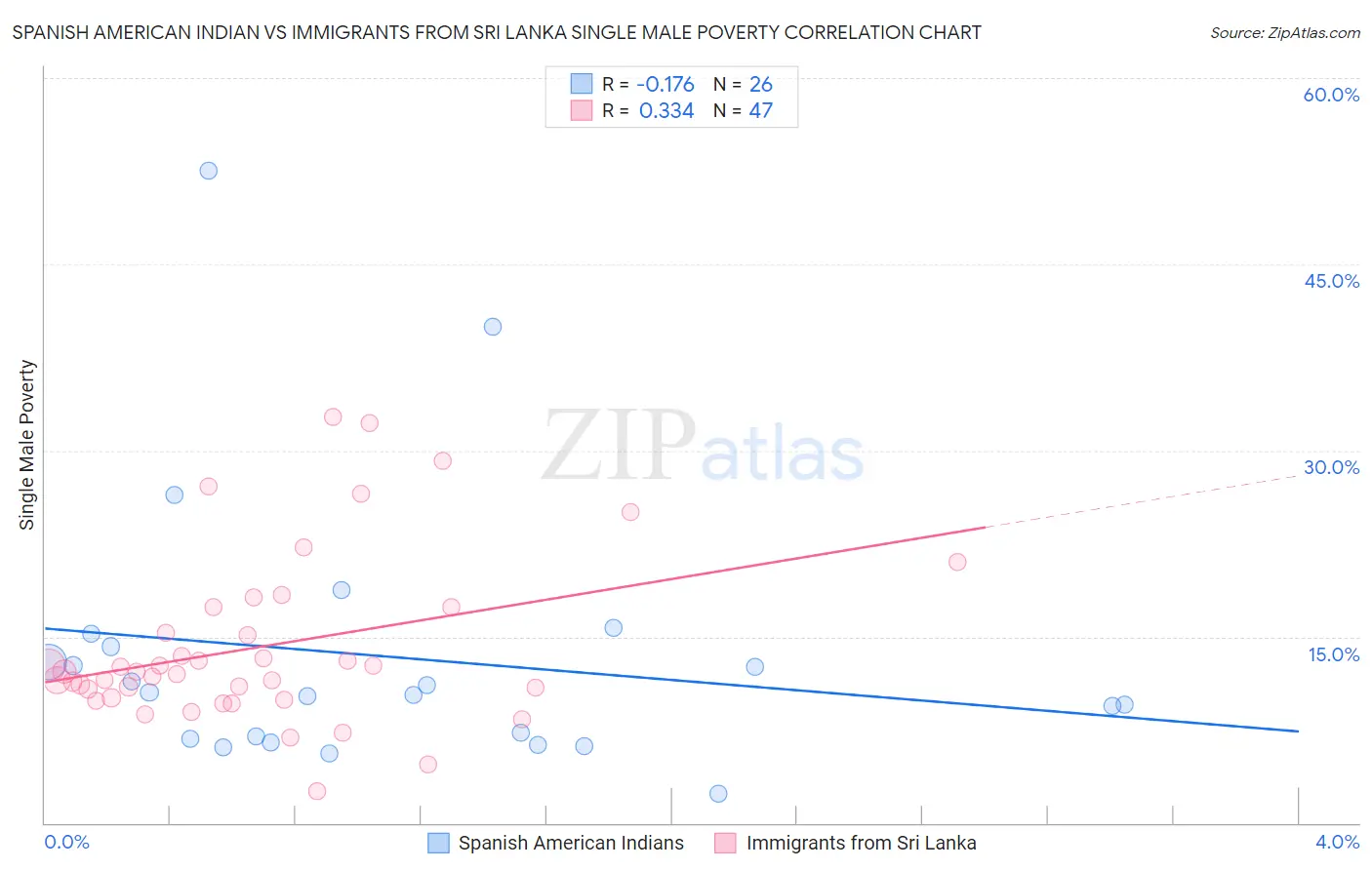 Spanish American Indian vs Immigrants from Sri Lanka Single Male Poverty