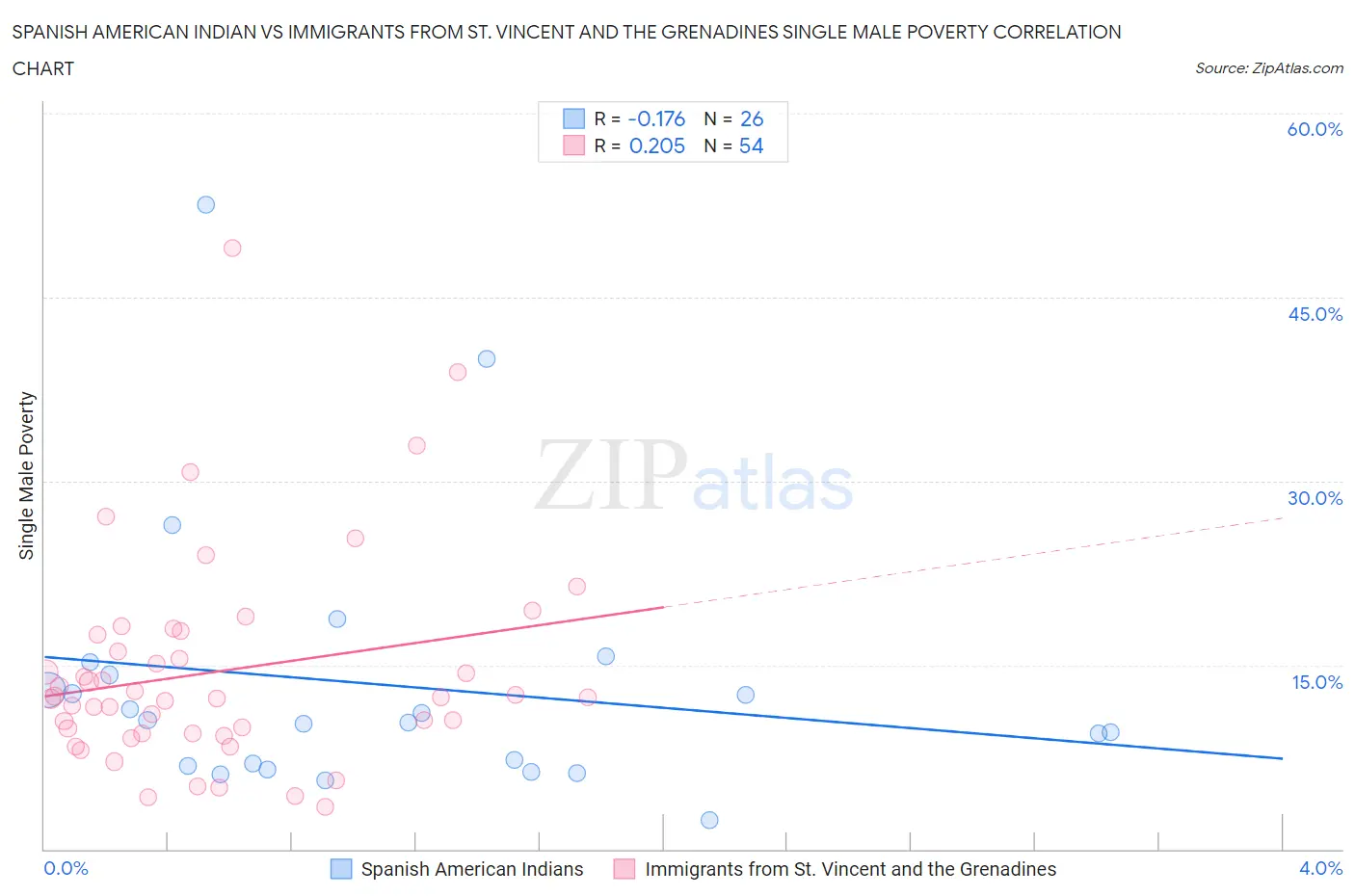 Spanish American Indian vs Immigrants from St. Vincent and the Grenadines Single Male Poverty