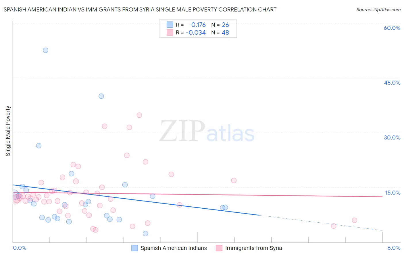 Spanish American Indian vs Immigrants from Syria Single Male Poverty