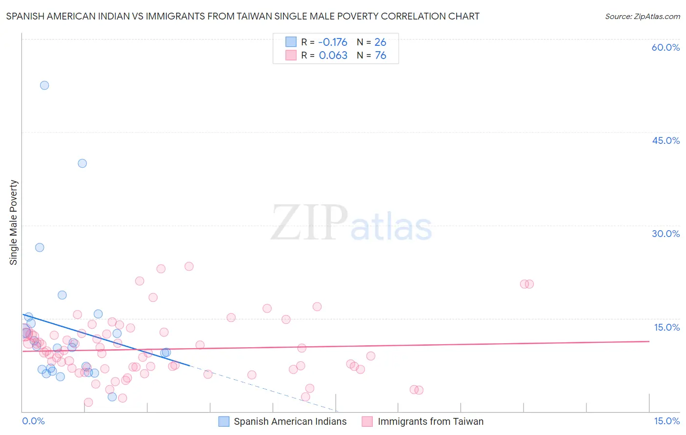 Spanish American Indian vs Immigrants from Taiwan Single Male Poverty