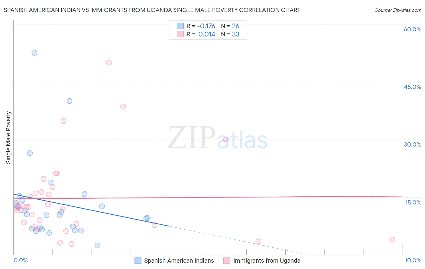 Spanish American Indian vs Immigrants from Uganda Single Male Poverty