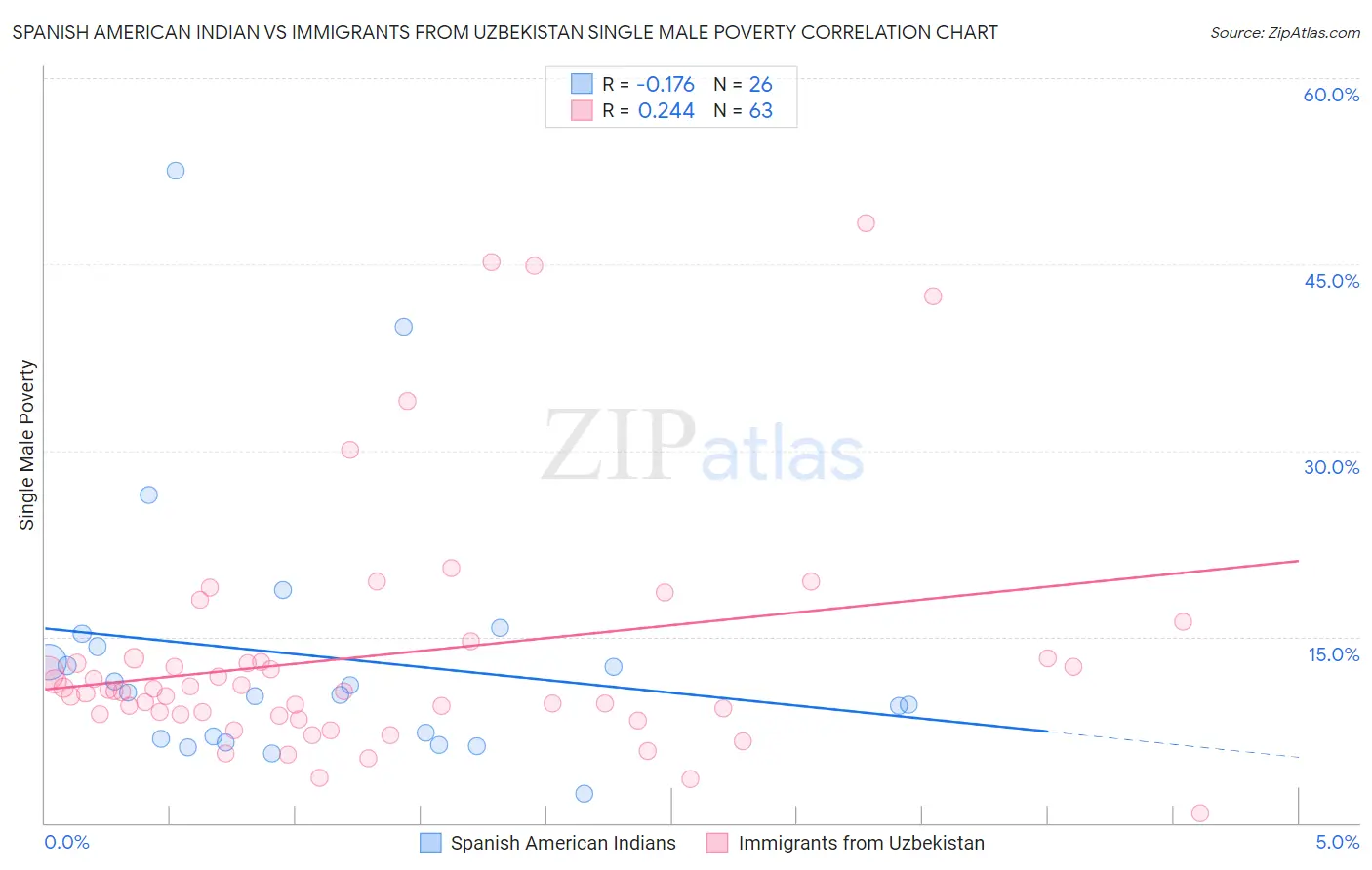 Spanish American Indian vs Immigrants from Uzbekistan Single Male Poverty