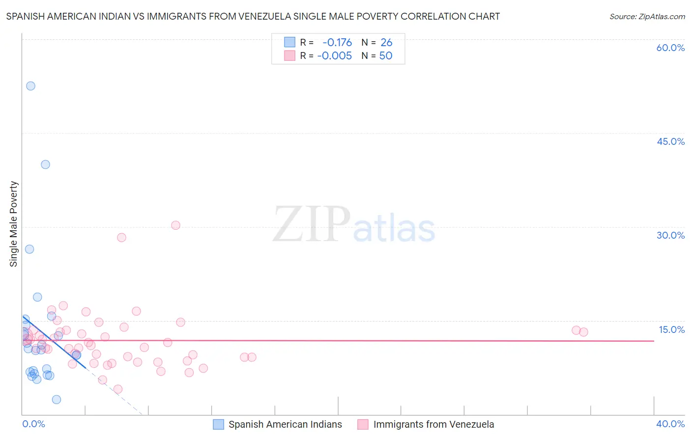Spanish American Indian vs Immigrants from Venezuela Single Male Poverty