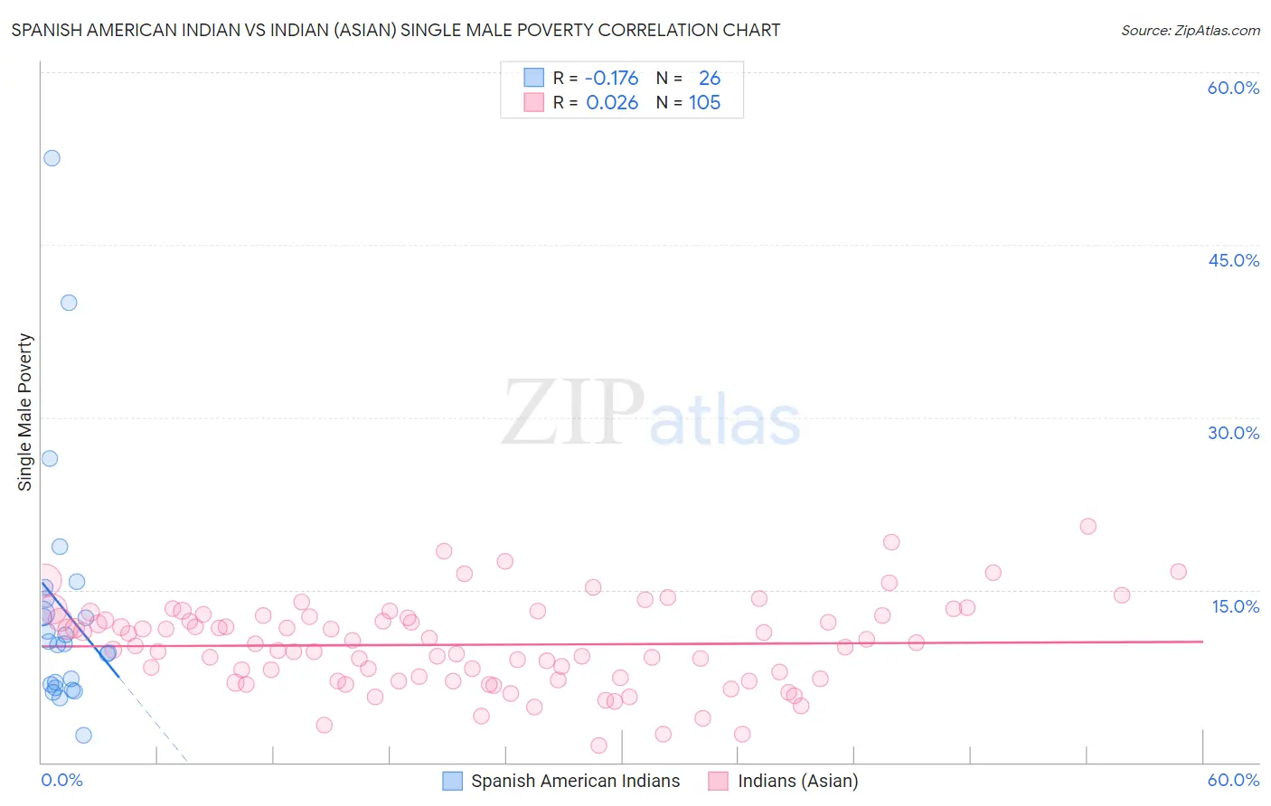Spanish American Indian vs Indian (Asian) Single Male Poverty