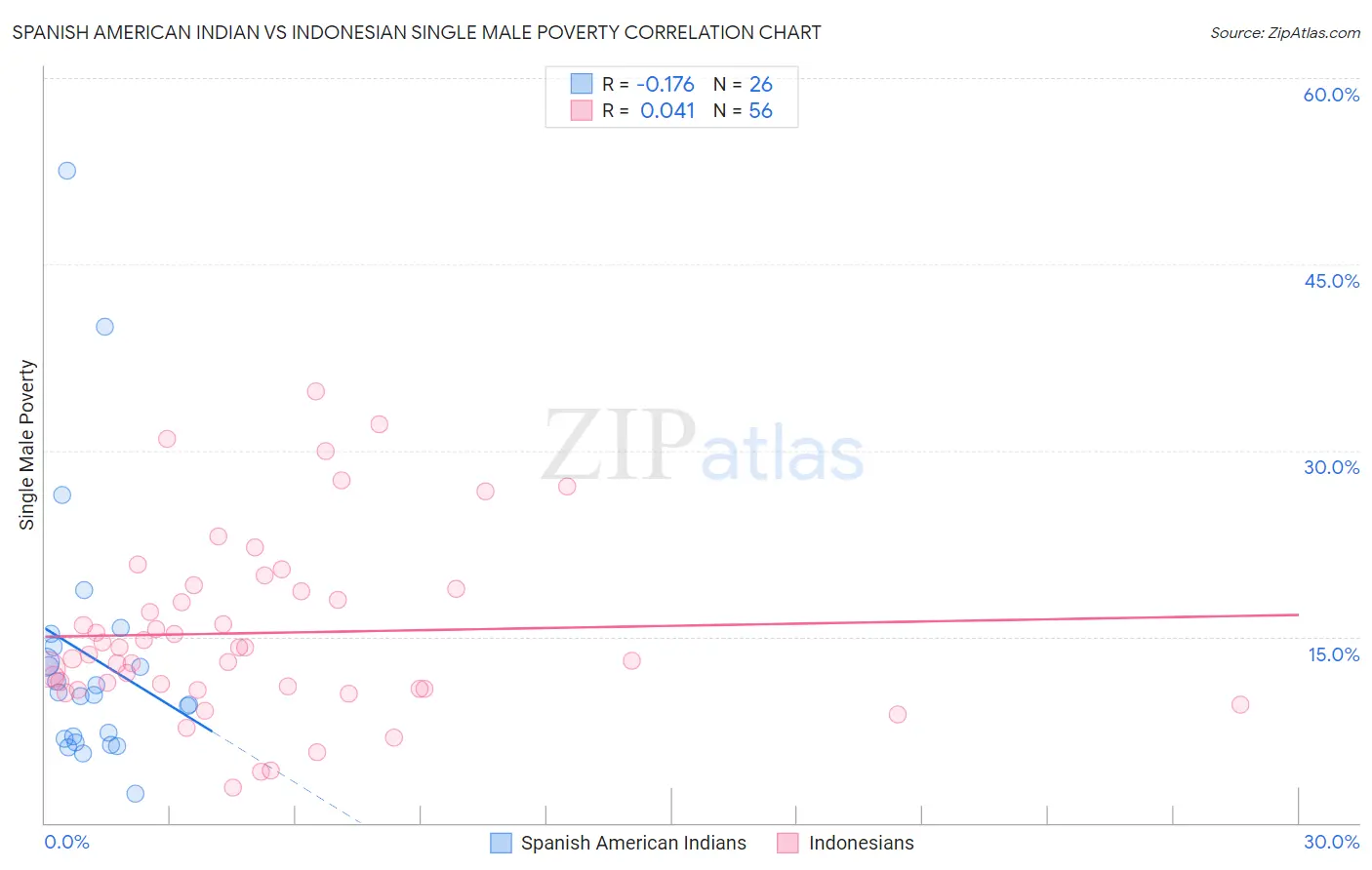 Spanish American Indian vs Indonesian Single Male Poverty