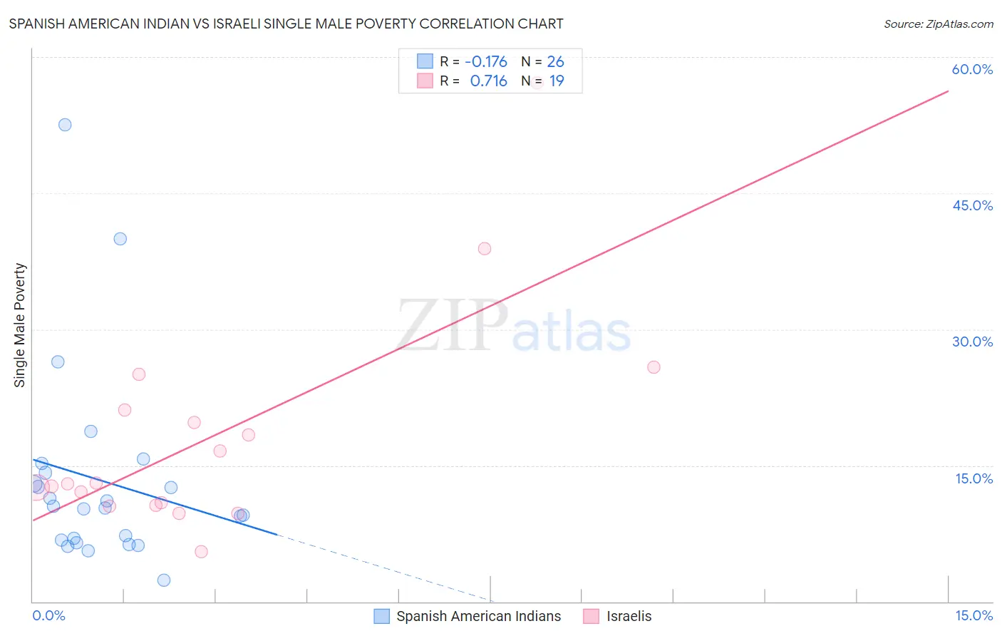 Spanish American Indian vs Israeli Single Male Poverty