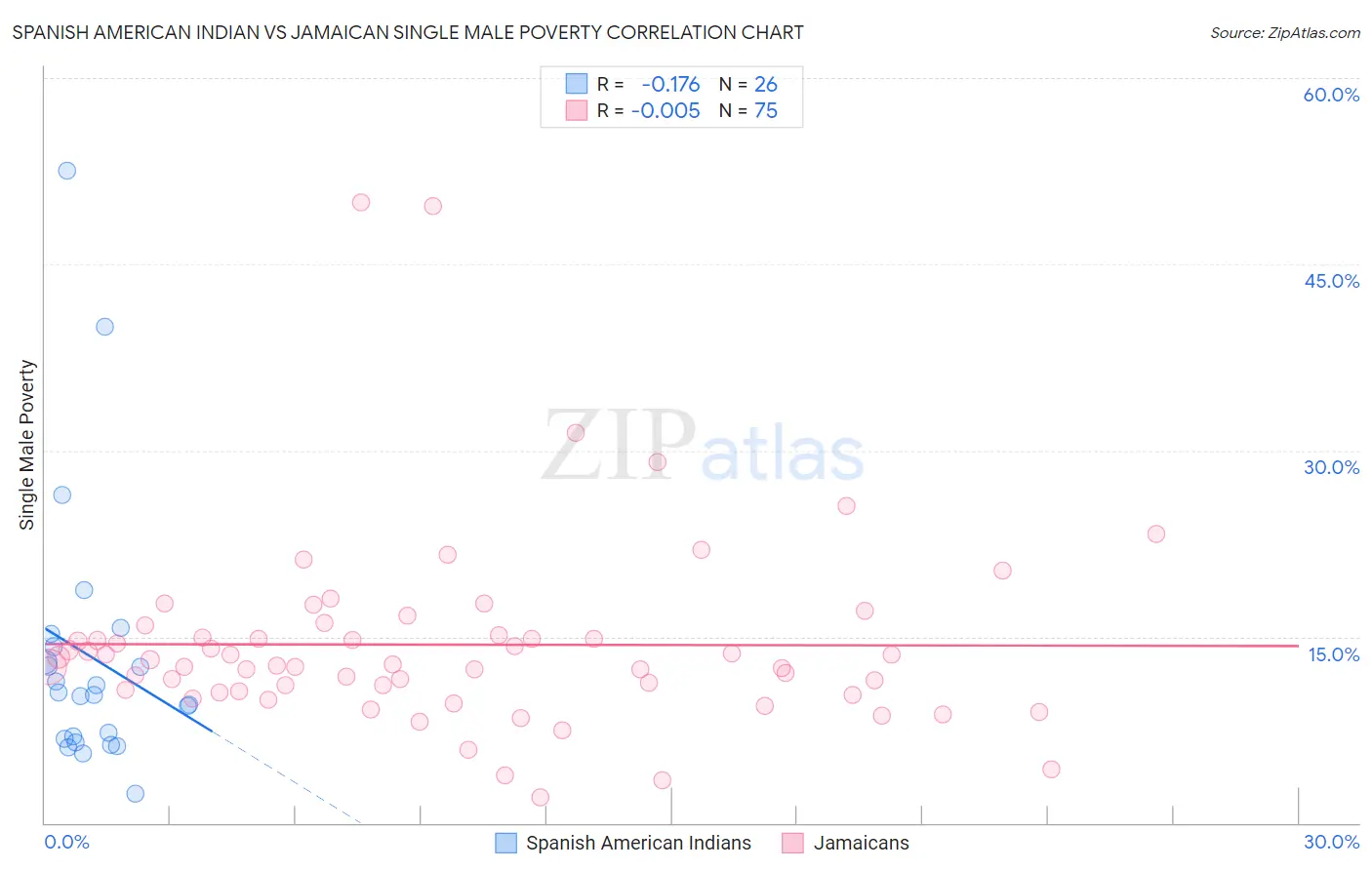 Spanish American Indian vs Jamaican Single Male Poverty