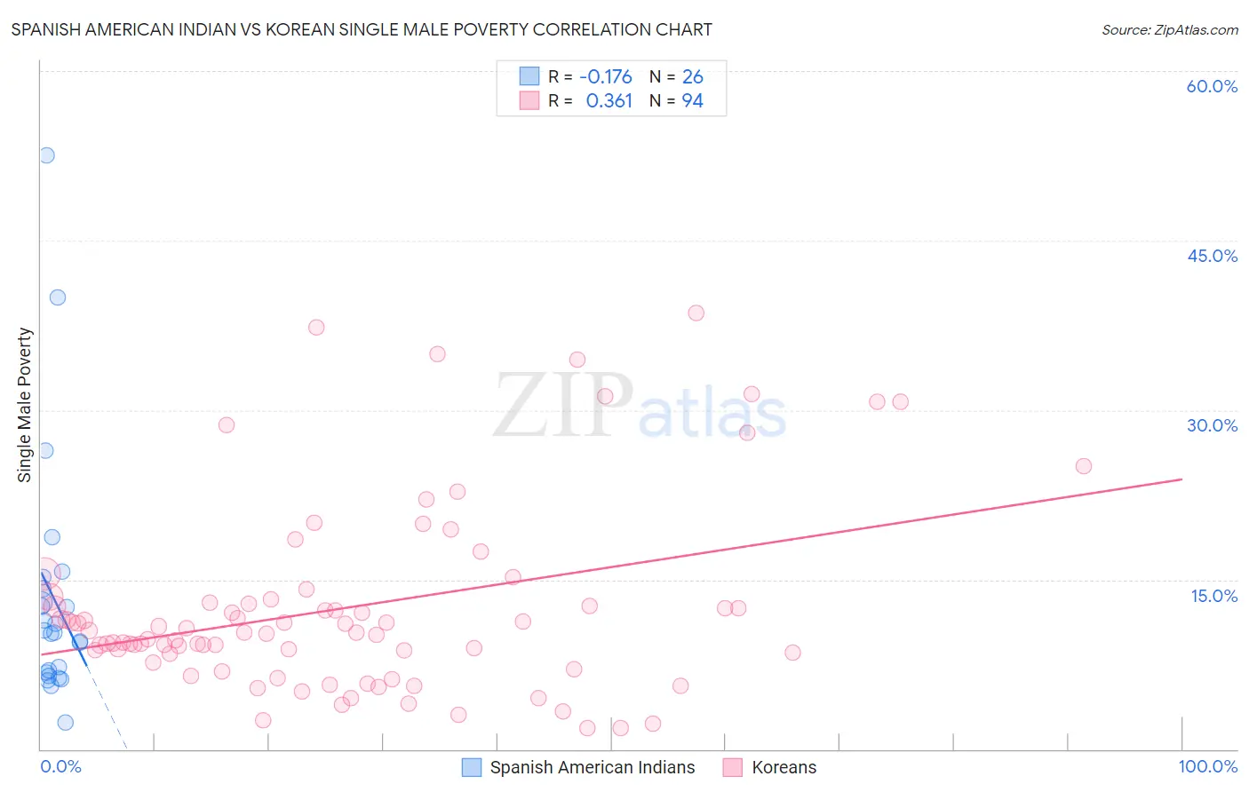 Spanish American Indian vs Korean Single Male Poverty