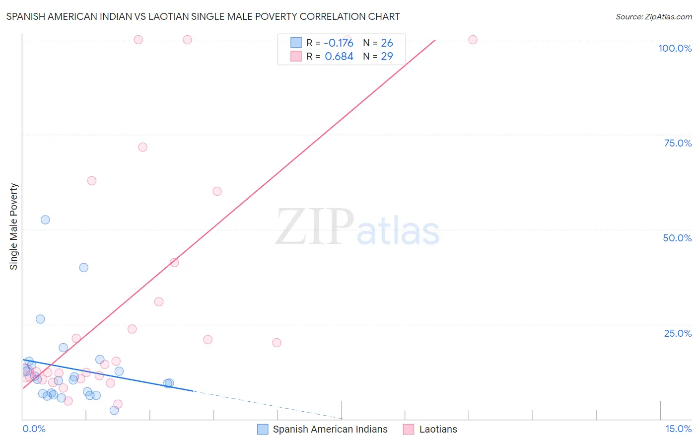 Spanish American Indian vs Laotian Single Male Poverty