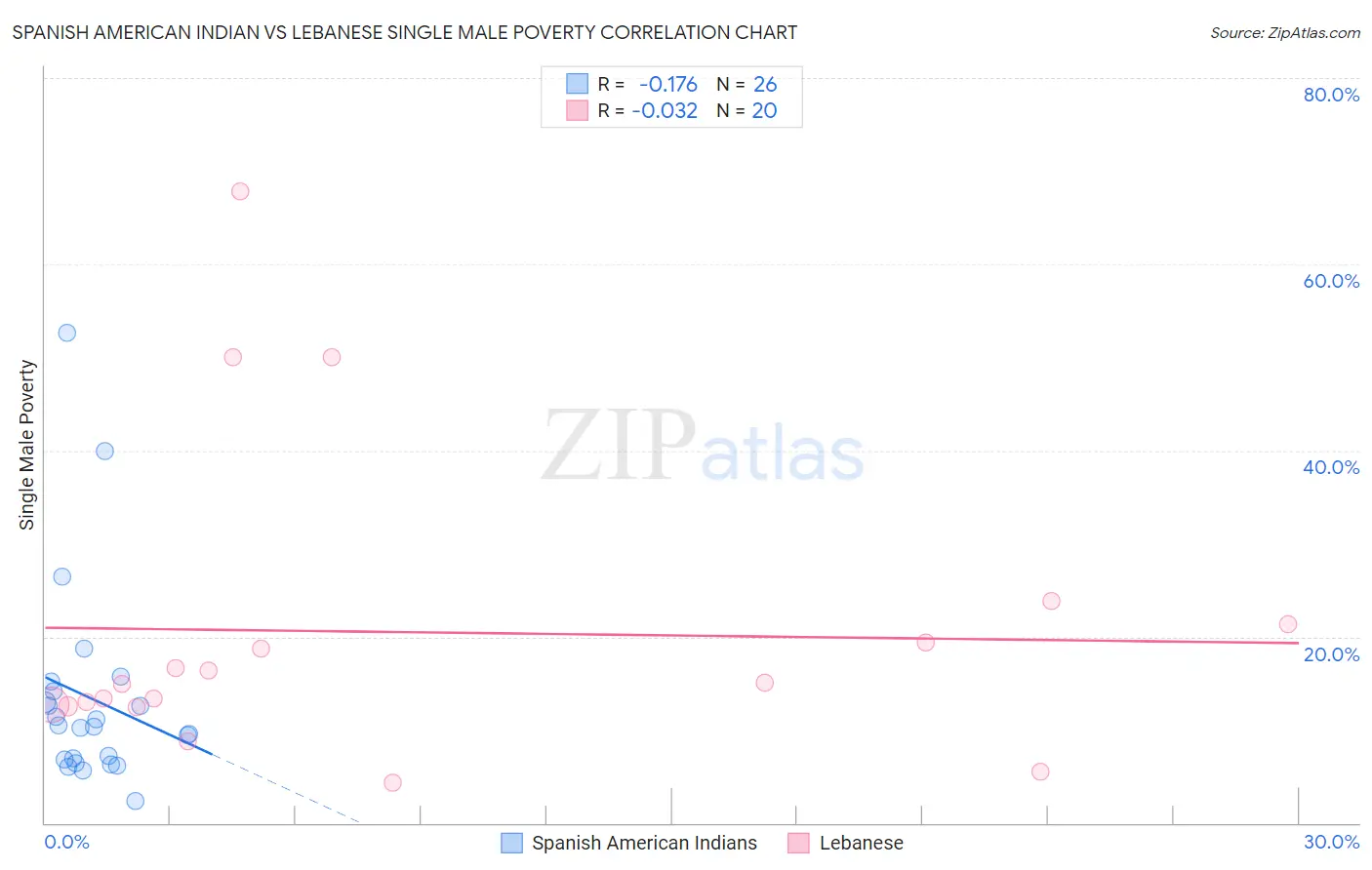 Spanish American Indian vs Lebanese Single Male Poverty