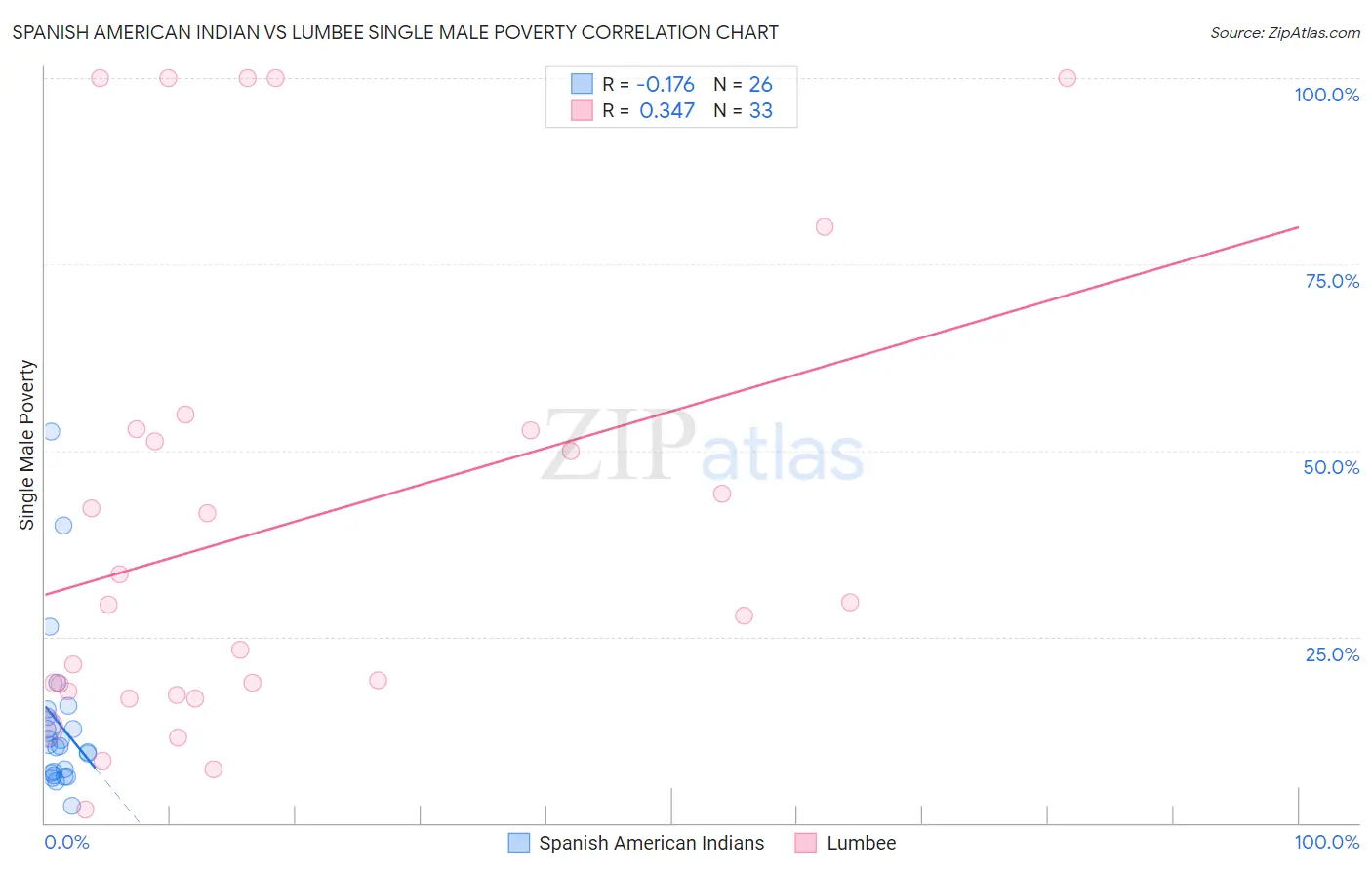 Spanish American Indian vs Lumbee Single Male Poverty