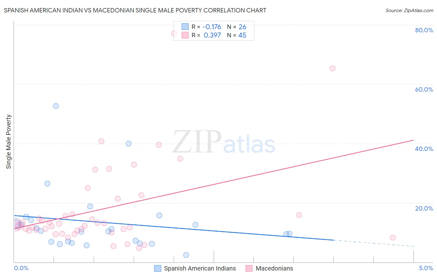 Spanish American Indian vs Macedonian Single Male Poverty