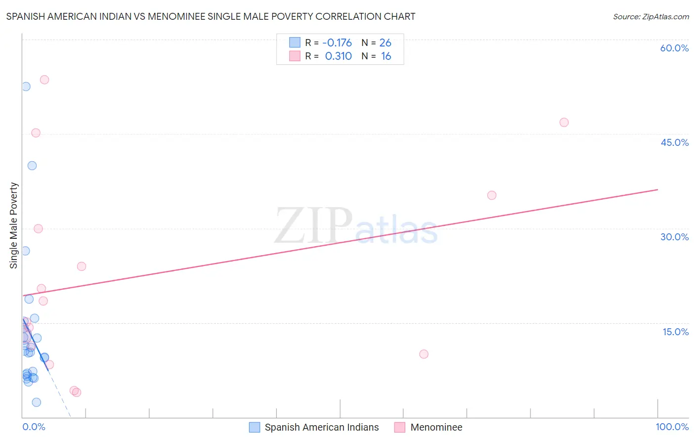 Spanish American Indian vs Menominee Single Male Poverty