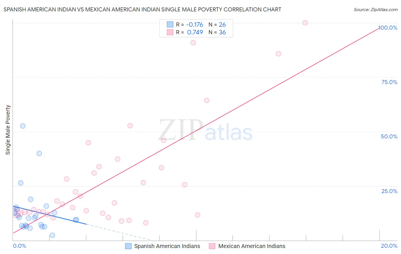 Spanish American Indian vs Mexican American Indian Single Male Poverty