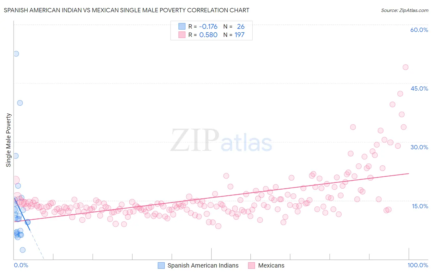 Spanish American Indian vs Mexican Single Male Poverty