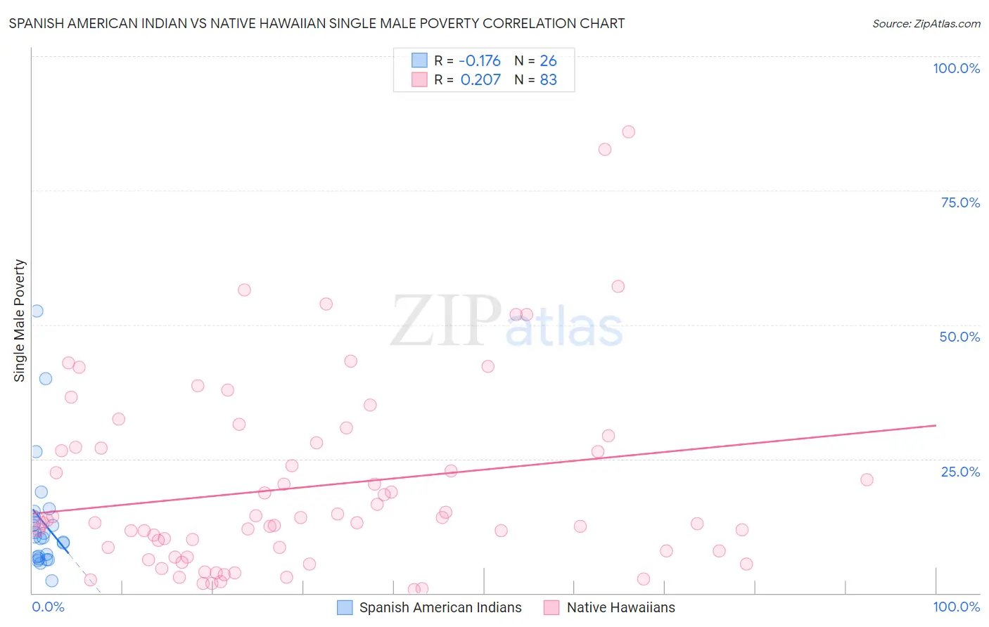 Spanish American Indian vs Native Hawaiian Single Male Poverty