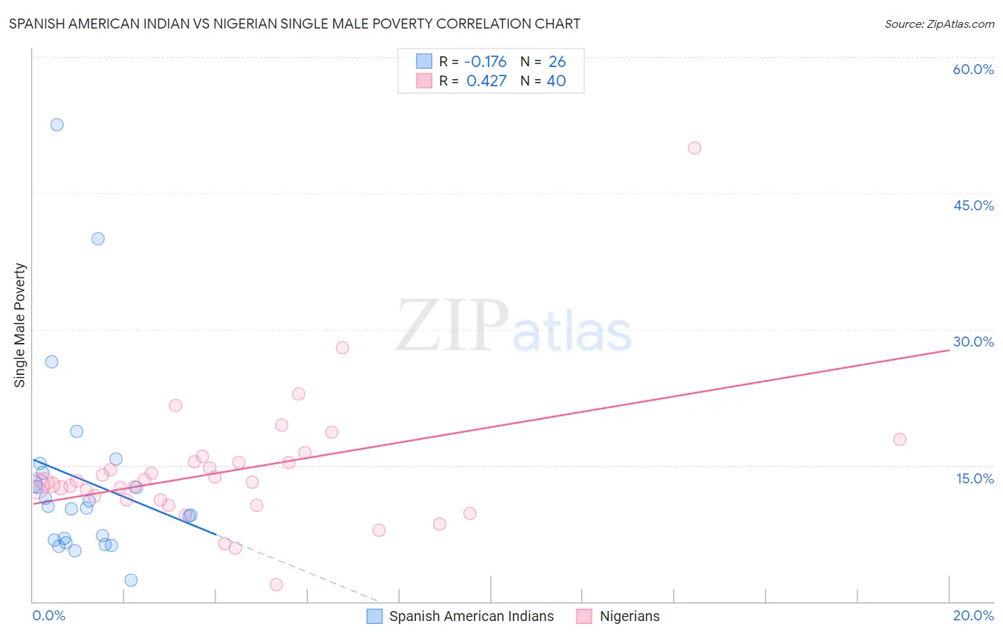 Spanish American Indian vs Nigerian Single Male Poverty