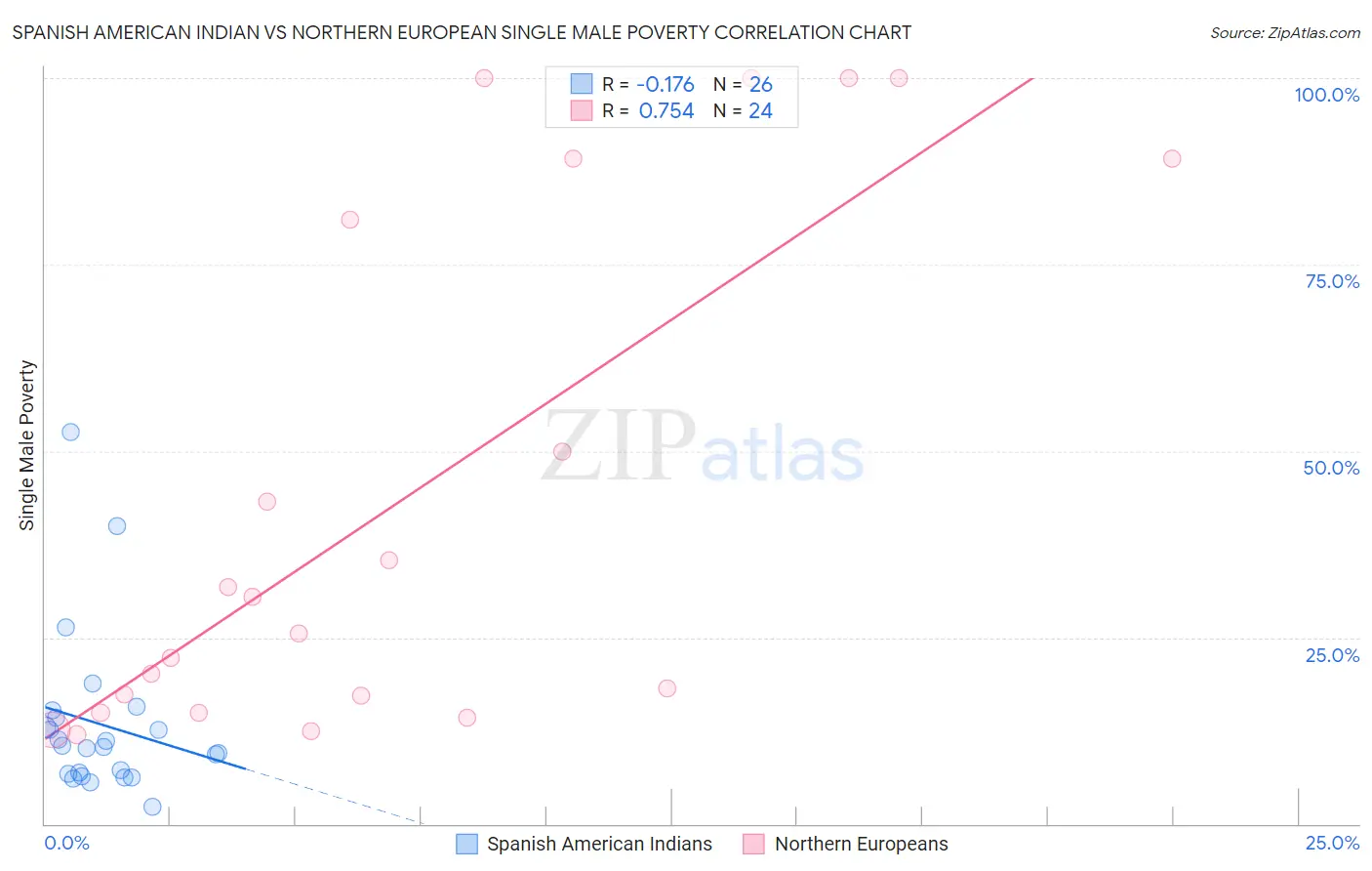 Spanish American Indian vs Northern European Single Male Poverty