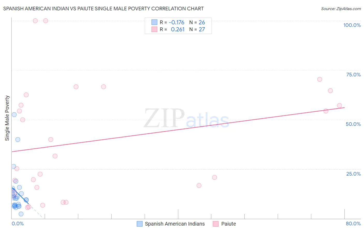 Spanish American Indian vs Paiute Single Male Poverty