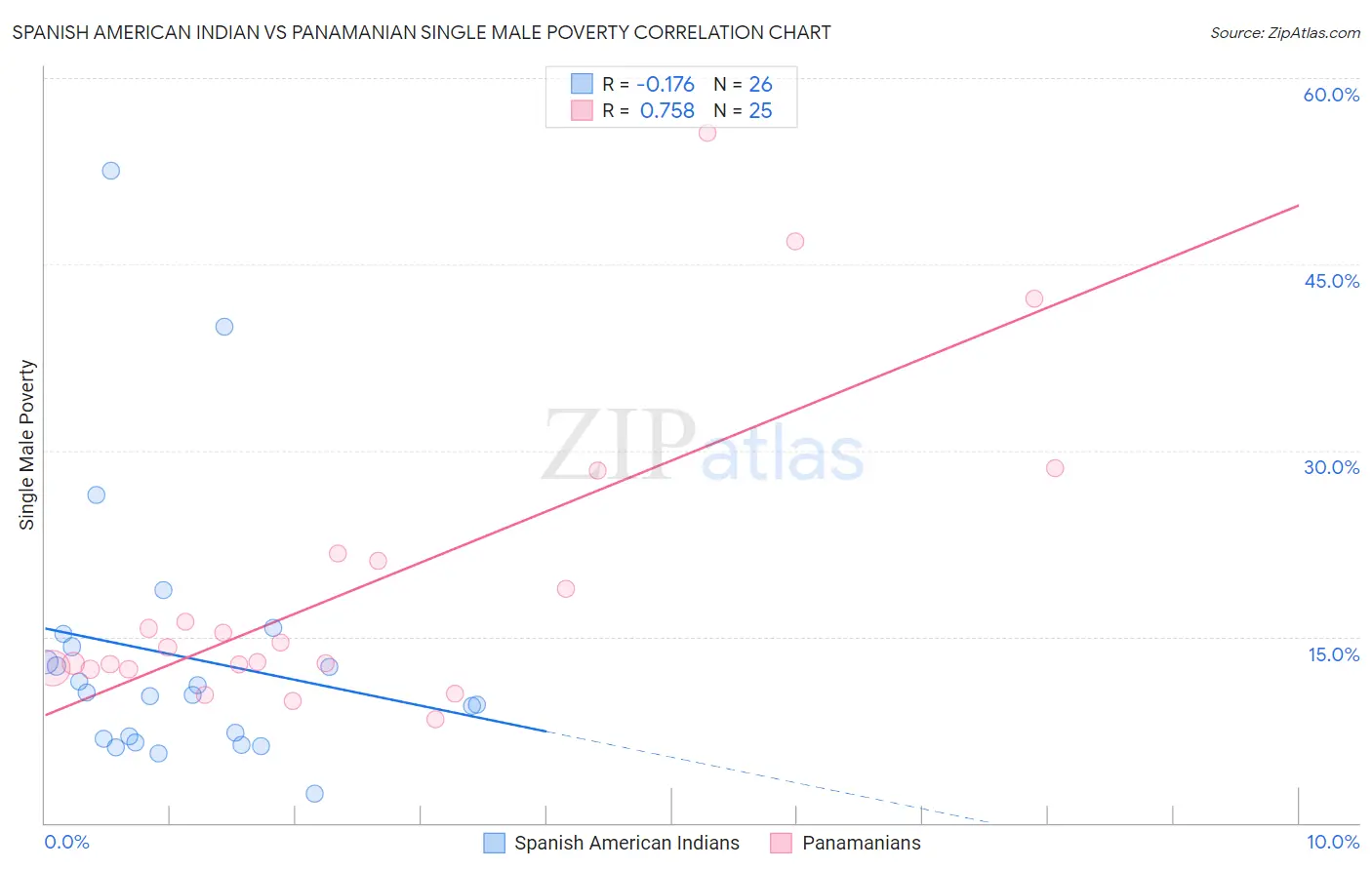 Spanish American Indian vs Panamanian Single Male Poverty