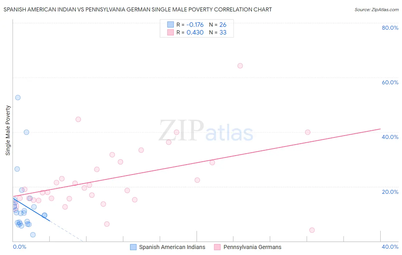 Spanish American Indian vs Pennsylvania German Single Male Poverty