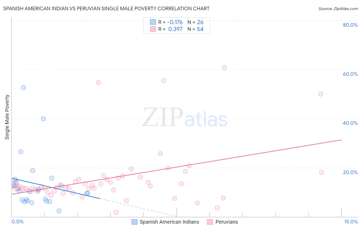 Spanish American Indian vs Peruvian Single Male Poverty