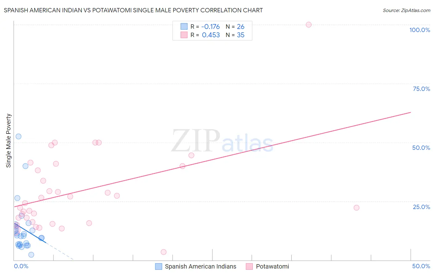 Spanish American Indian vs Potawatomi Single Male Poverty