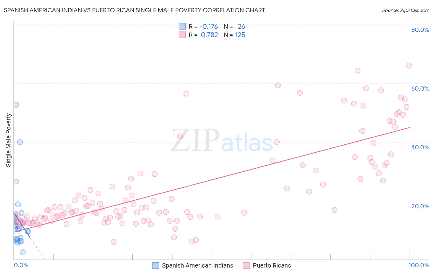 Spanish American Indian vs Puerto Rican Single Male Poverty