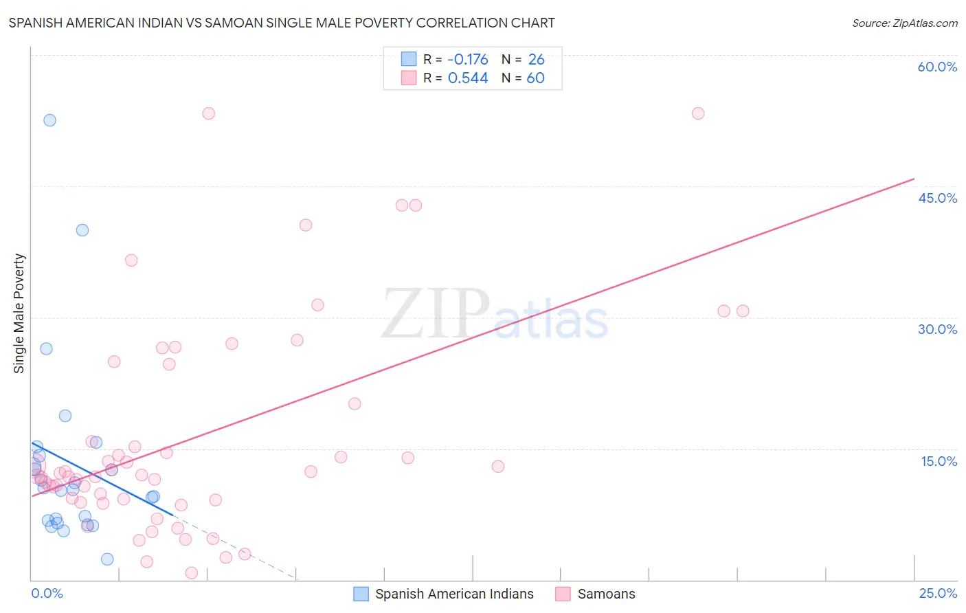 Spanish American Indian vs Samoan Single Male Poverty