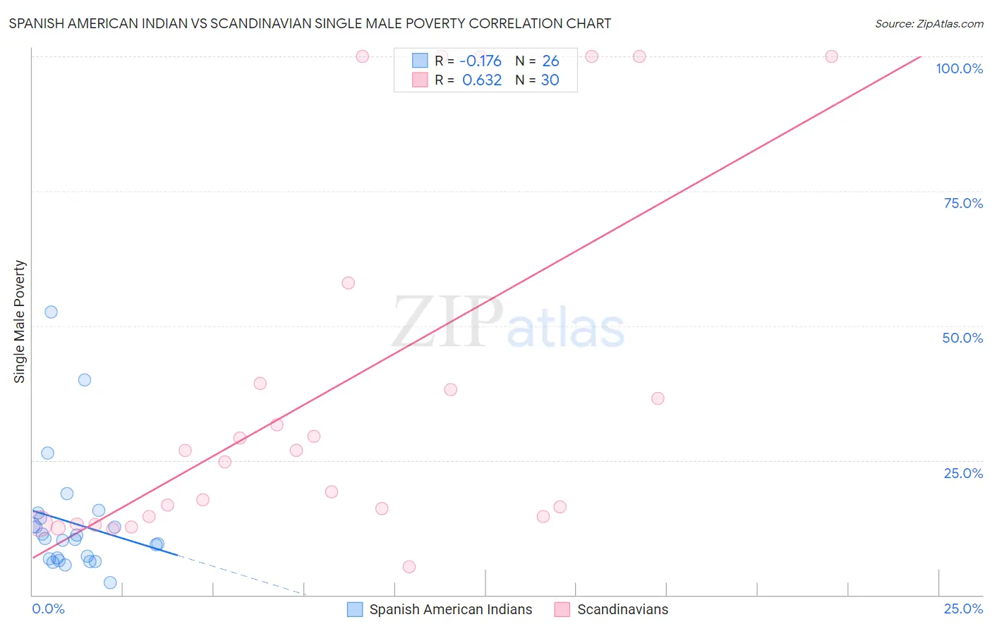 Spanish American Indian vs Scandinavian Single Male Poverty