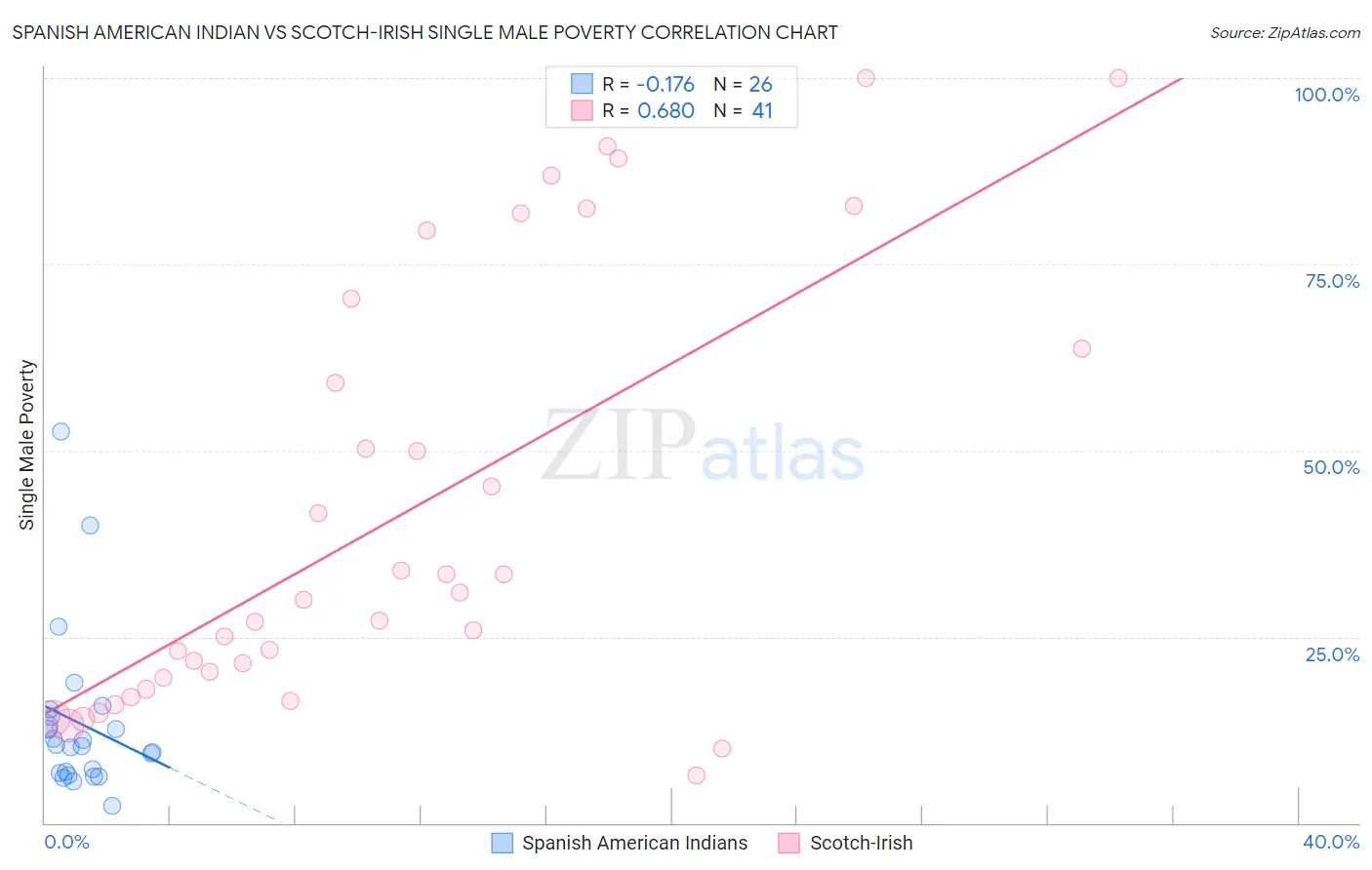 Spanish American Indian vs Scotch-Irish Single Male Poverty