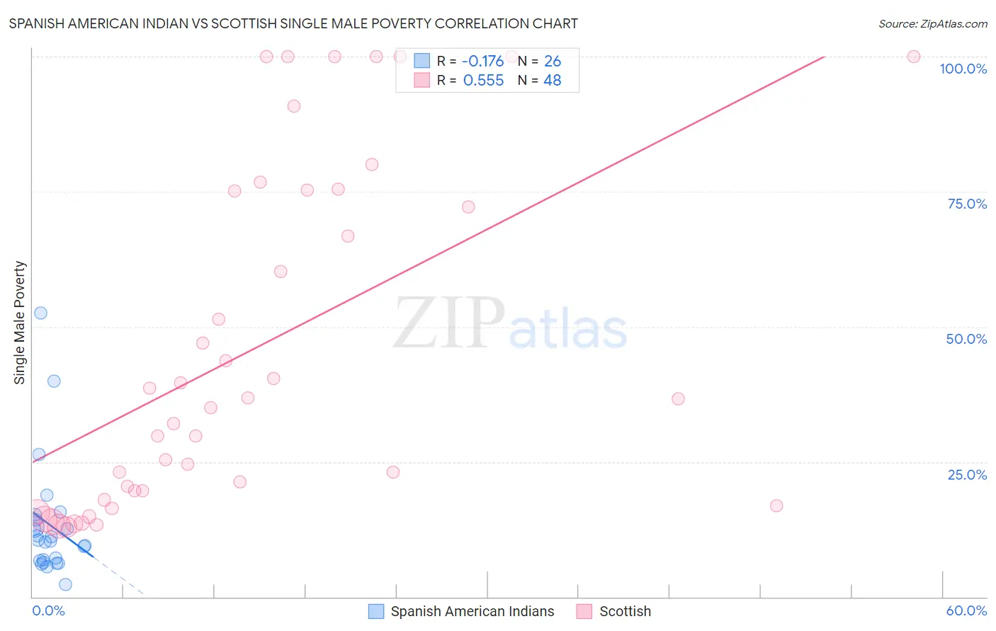 Spanish American Indian vs Scottish Single Male Poverty