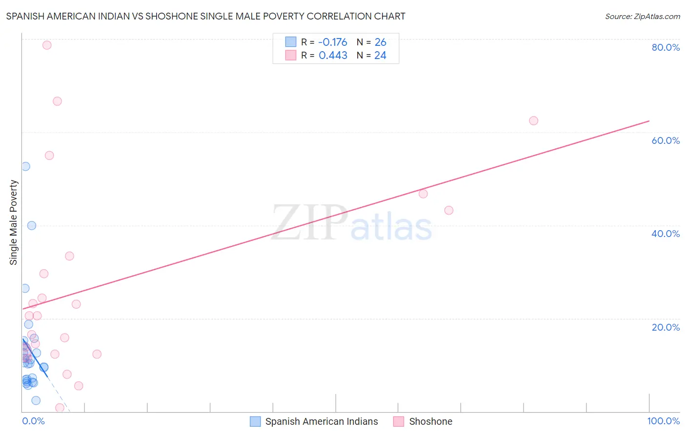 Spanish American Indian vs Shoshone Single Male Poverty