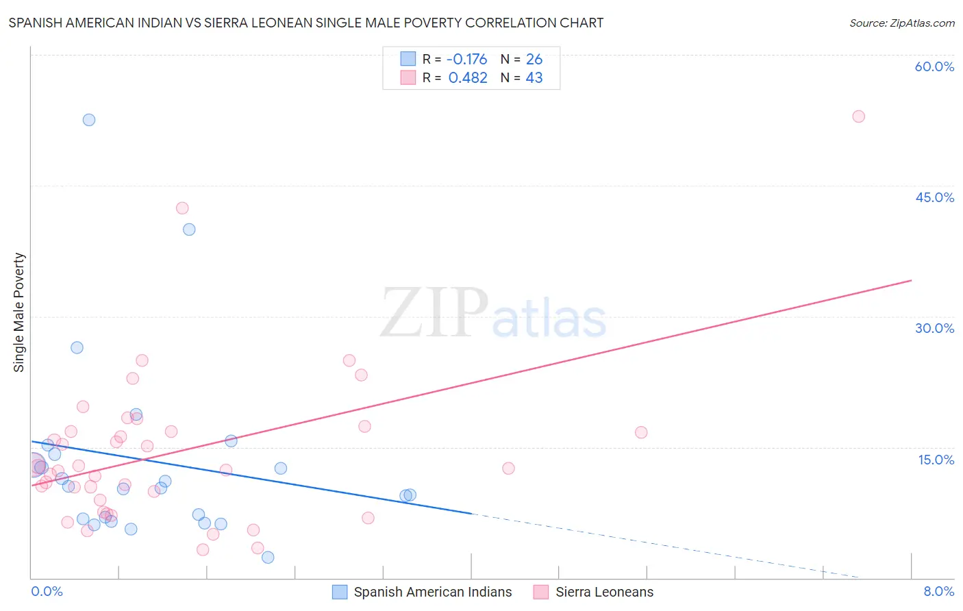 Spanish American Indian vs Sierra Leonean Single Male Poverty