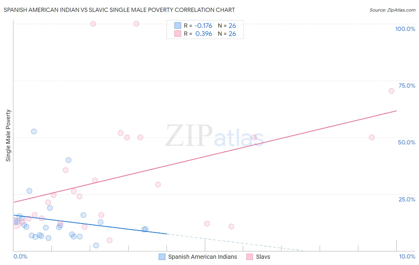 Spanish American Indian vs Slavic Single Male Poverty